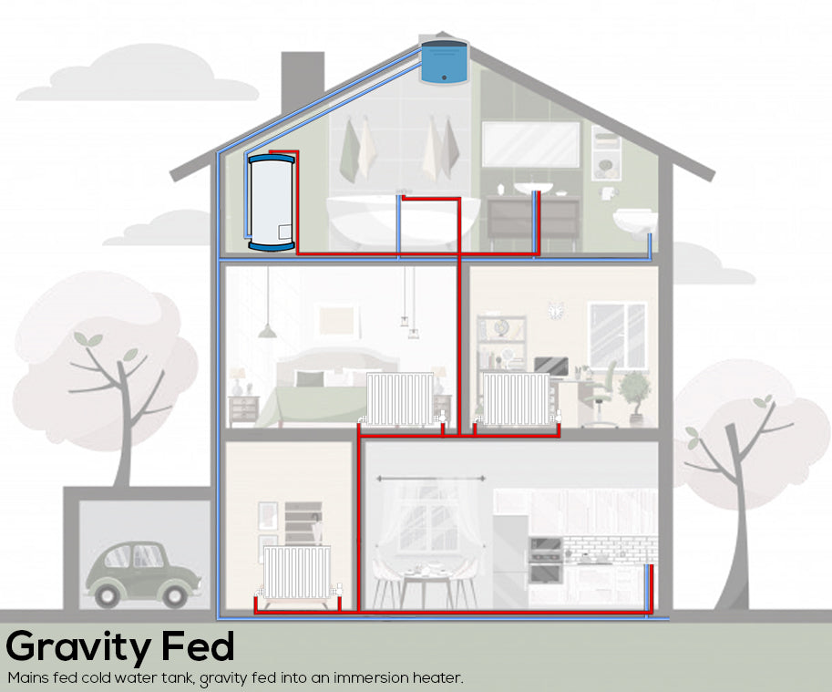 Low Pressure Gravity System